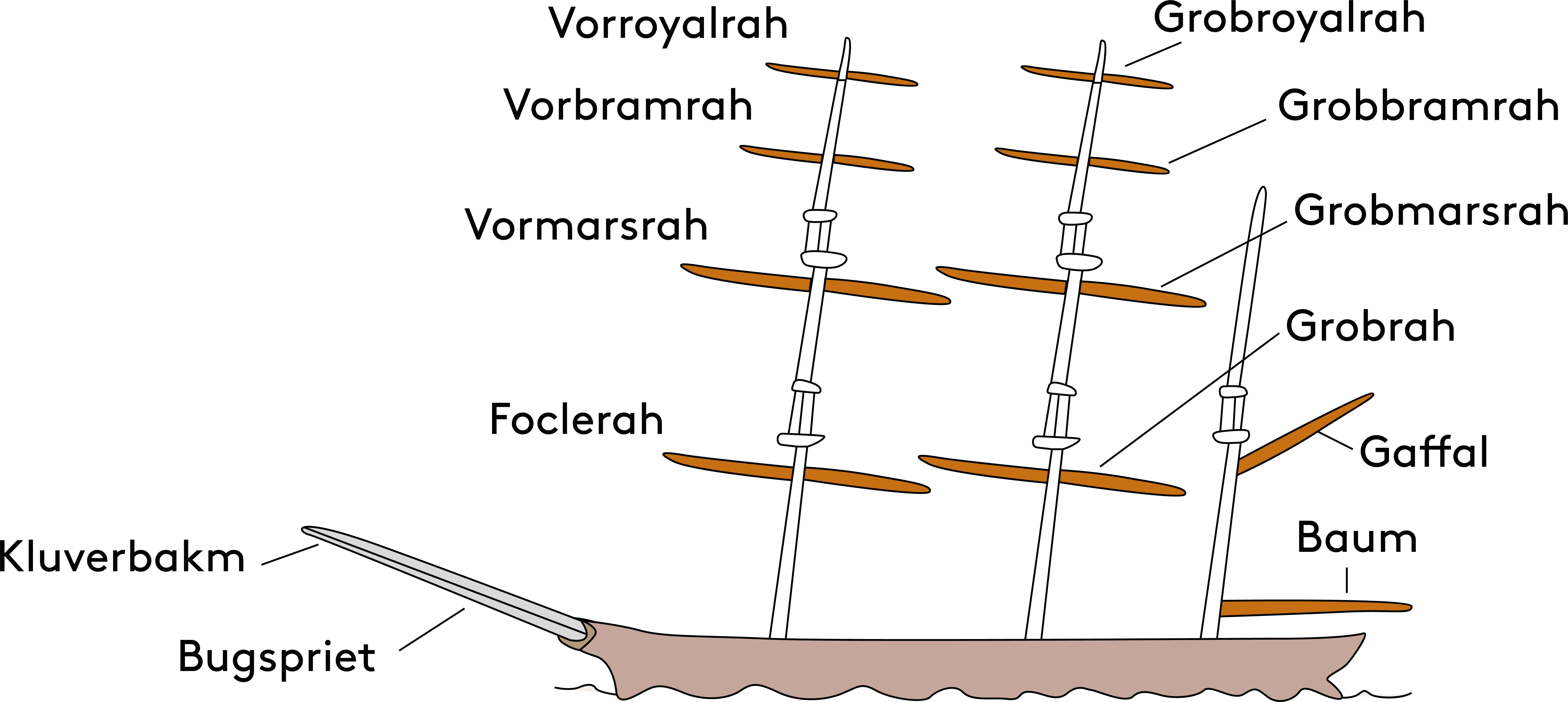 Klüverbaum (Segellexikon) | Bootsschule1®