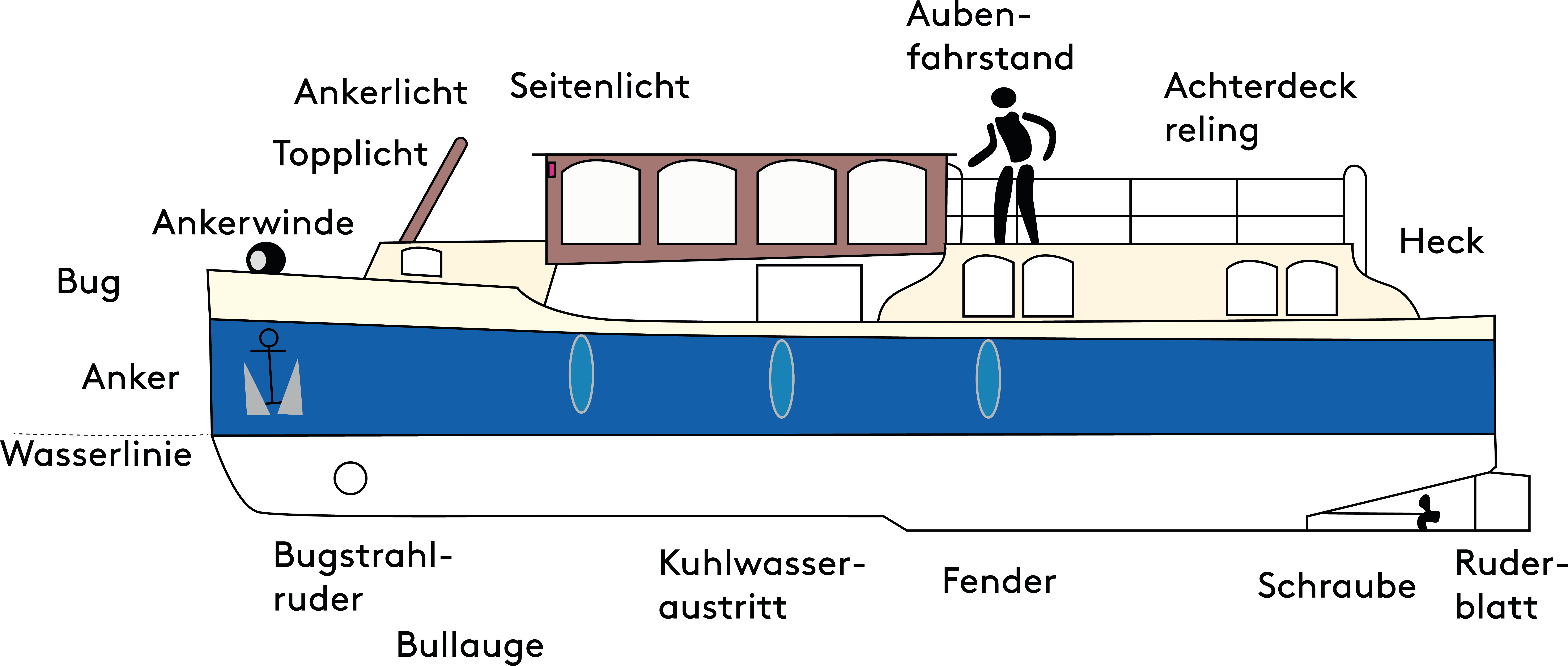 Achterdeck (Segellexikon) Bootsschule1®